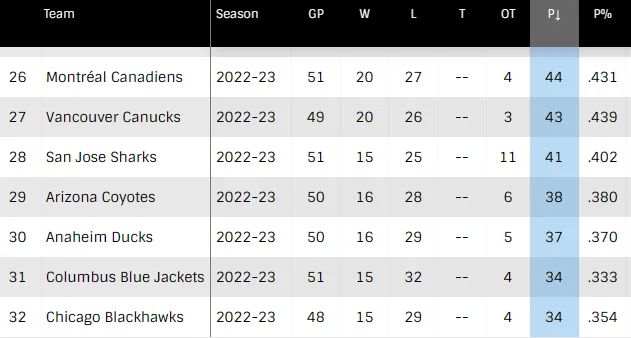 Columbus Blue Jackets Standings Columbus Blue Jackets Standings